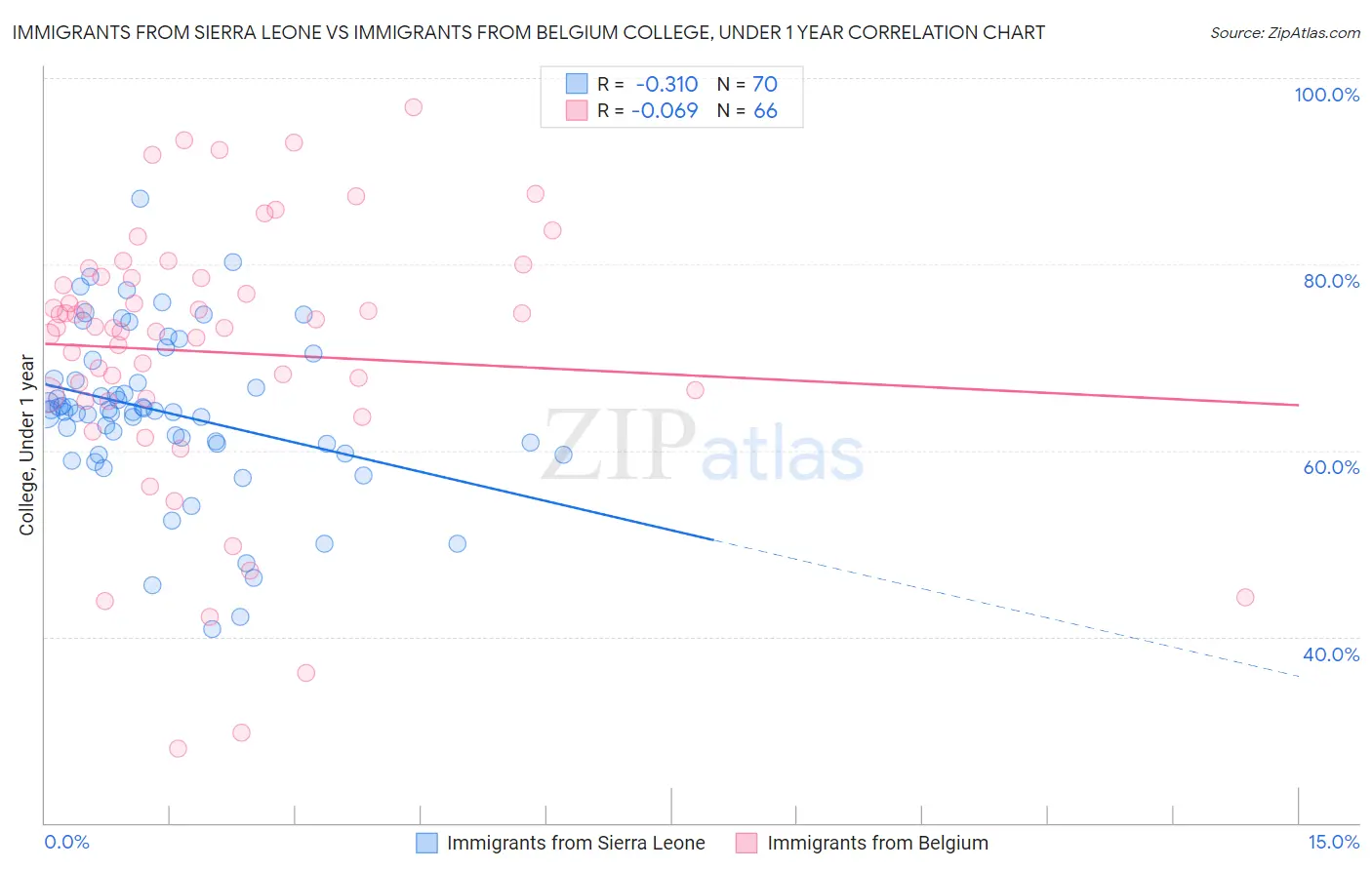 Immigrants from Sierra Leone vs Immigrants from Belgium College, Under 1 year