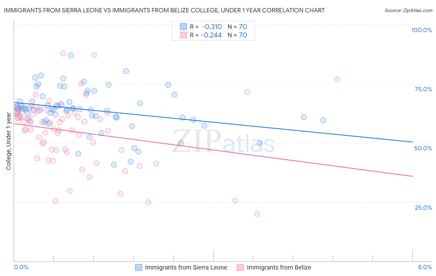 Immigrants from Sierra Leone vs Immigrants from Belize College, Under 1 year