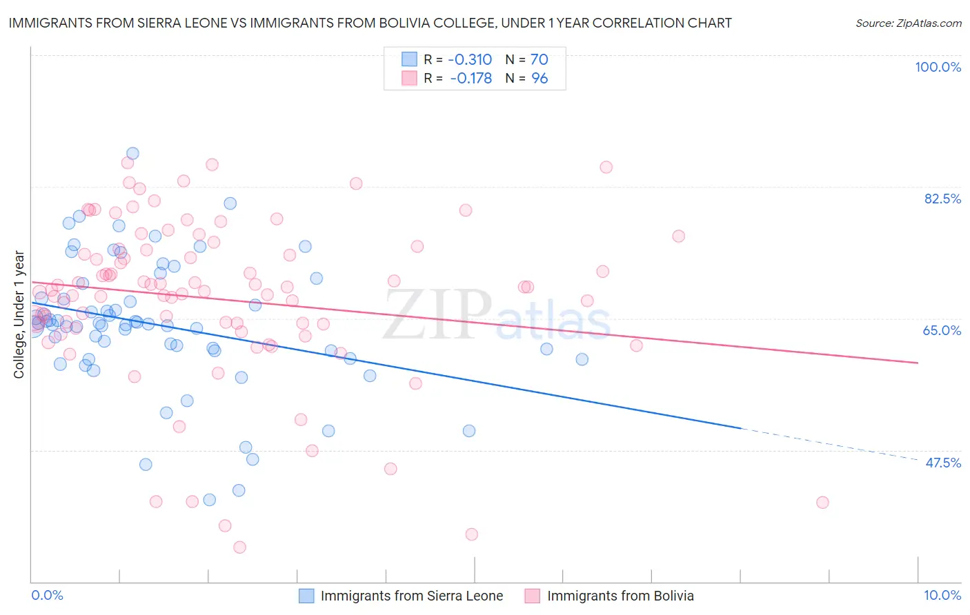 Immigrants from Sierra Leone vs Immigrants from Bolivia College, Under 1 year