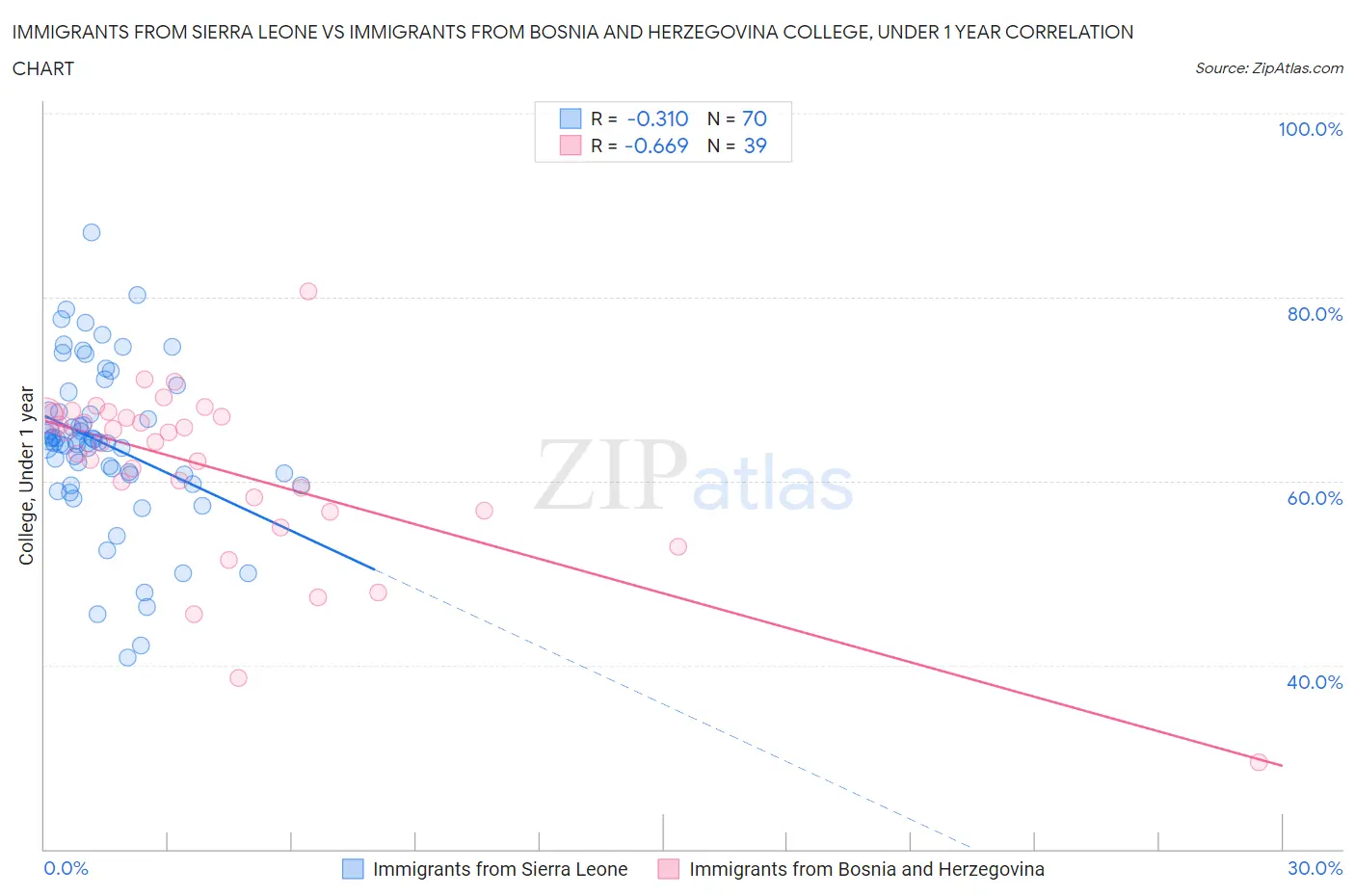 Immigrants from Sierra Leone vs Immigrants from Bosnia and Herzegovina College, Under 1 year