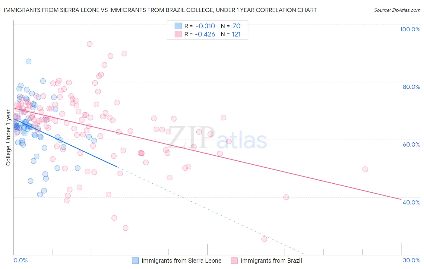 Immigrants from Sierra Leone vs Immigrants from Brazil College, Under 1 year
