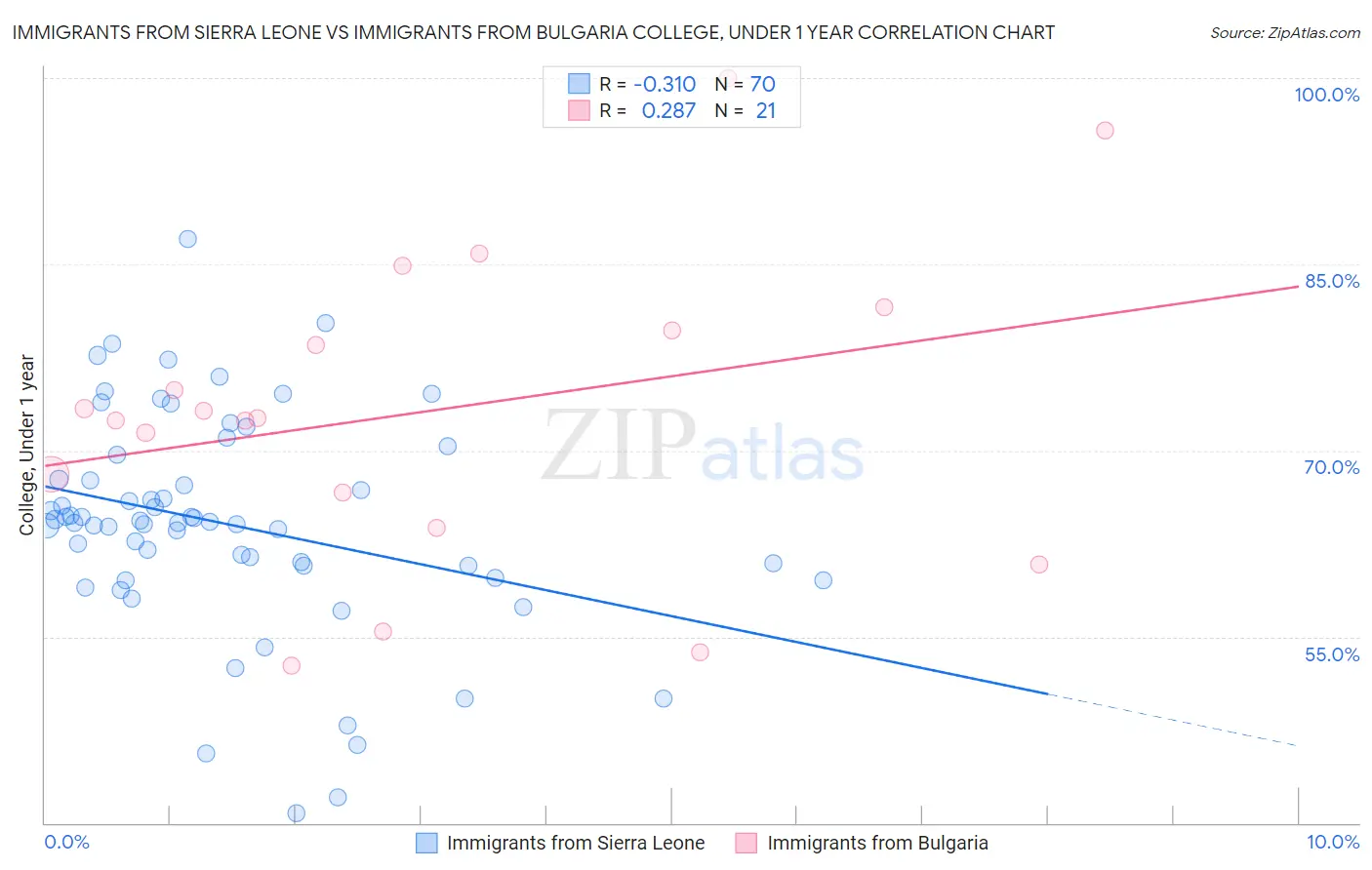 Immigrants from Sierra Leone vs Immigrants from Bulgaria College, Under 1 year