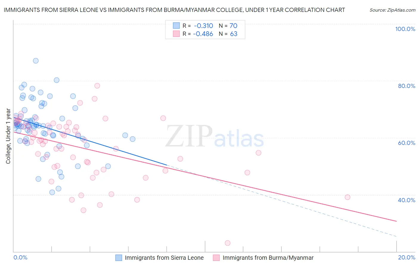Immigrants from Sierra Leone vs Immigrants from Burma/Myanmar College, Under 1 year