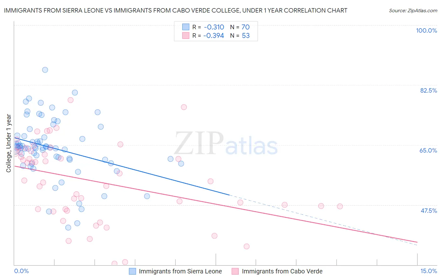 Immigrants from Sierra Leone vs Immigrants from Cabo Verde College, Under 1 year
