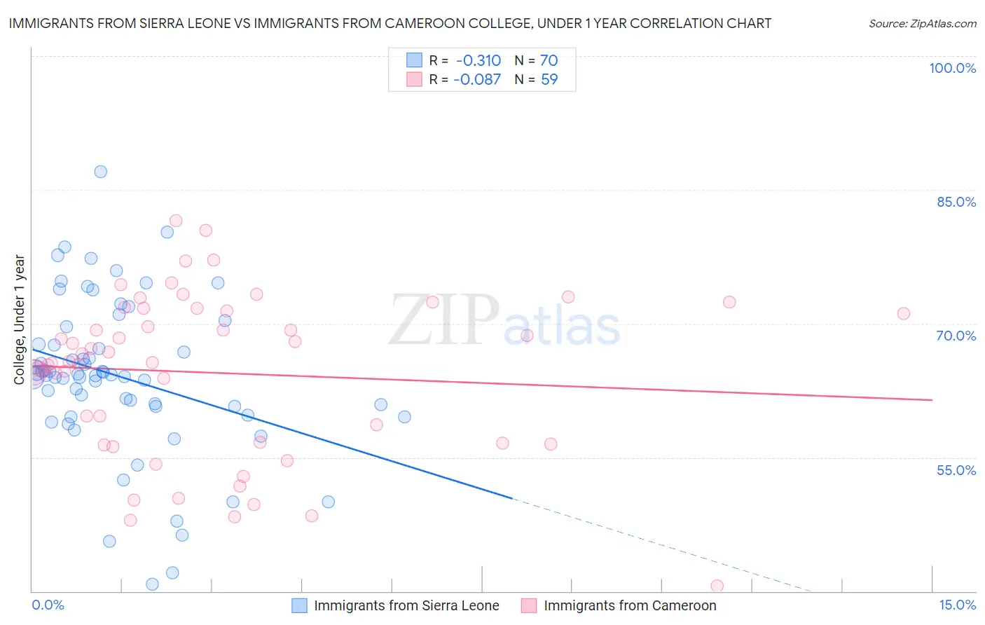 Immigrants from Sierra Leone vs Immigrants from Cameroon College, Under 1 year