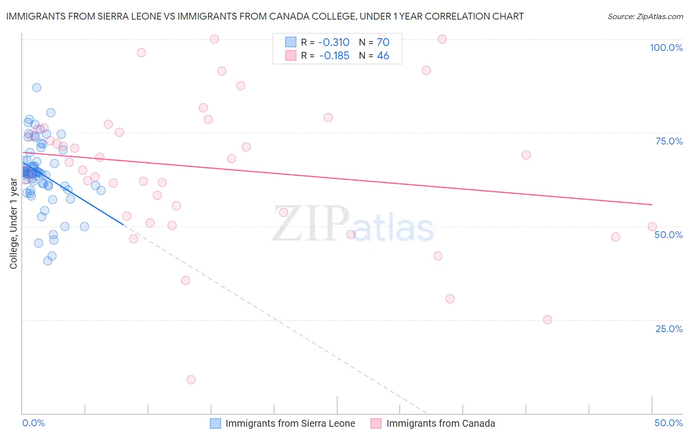 Immigrants from Sierra Leone vs Immigrants from Canada College, Under 1 year