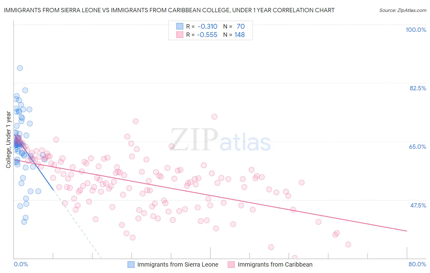 Immigrants from Sierra Leone vs Immigrants from Caribbean College, Under 1 year