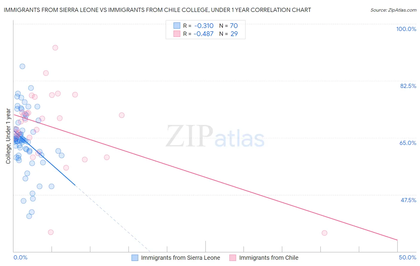 Immigrants from Sierra Leone vs Immigrants from Chile College, Under 1 year