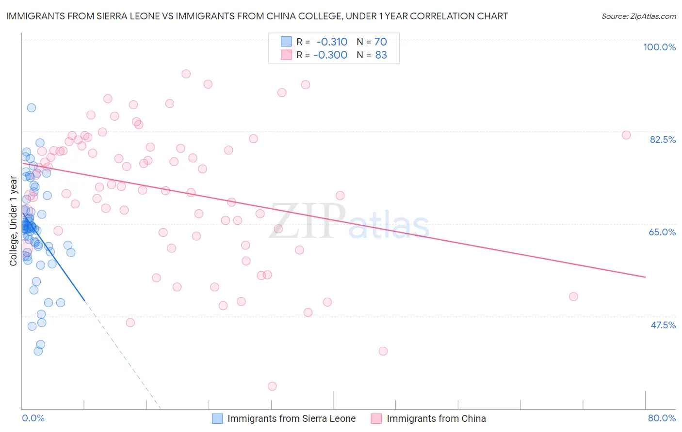 Immigrants from Sierra Leone vs Immigrants from China College, Under 1 year