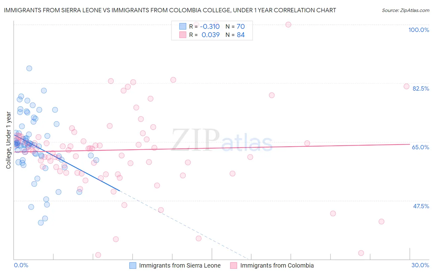 Immigrants from Sierra Leone vs Immigrants from Colombia College, Under 1 year