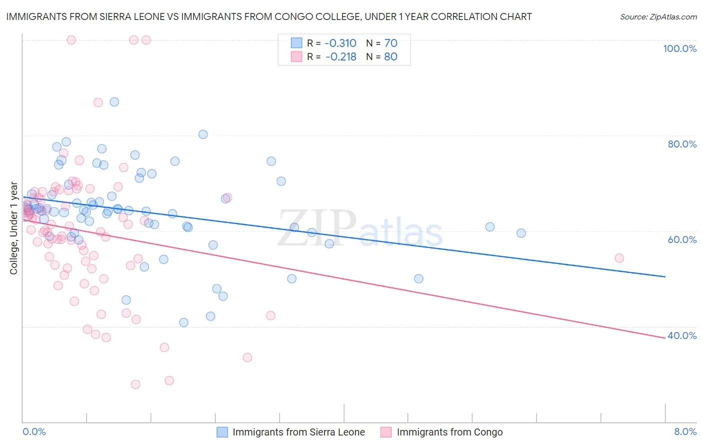 Immigrants from Sierra Leone vs Immigrants from Congo College, Under 1 year