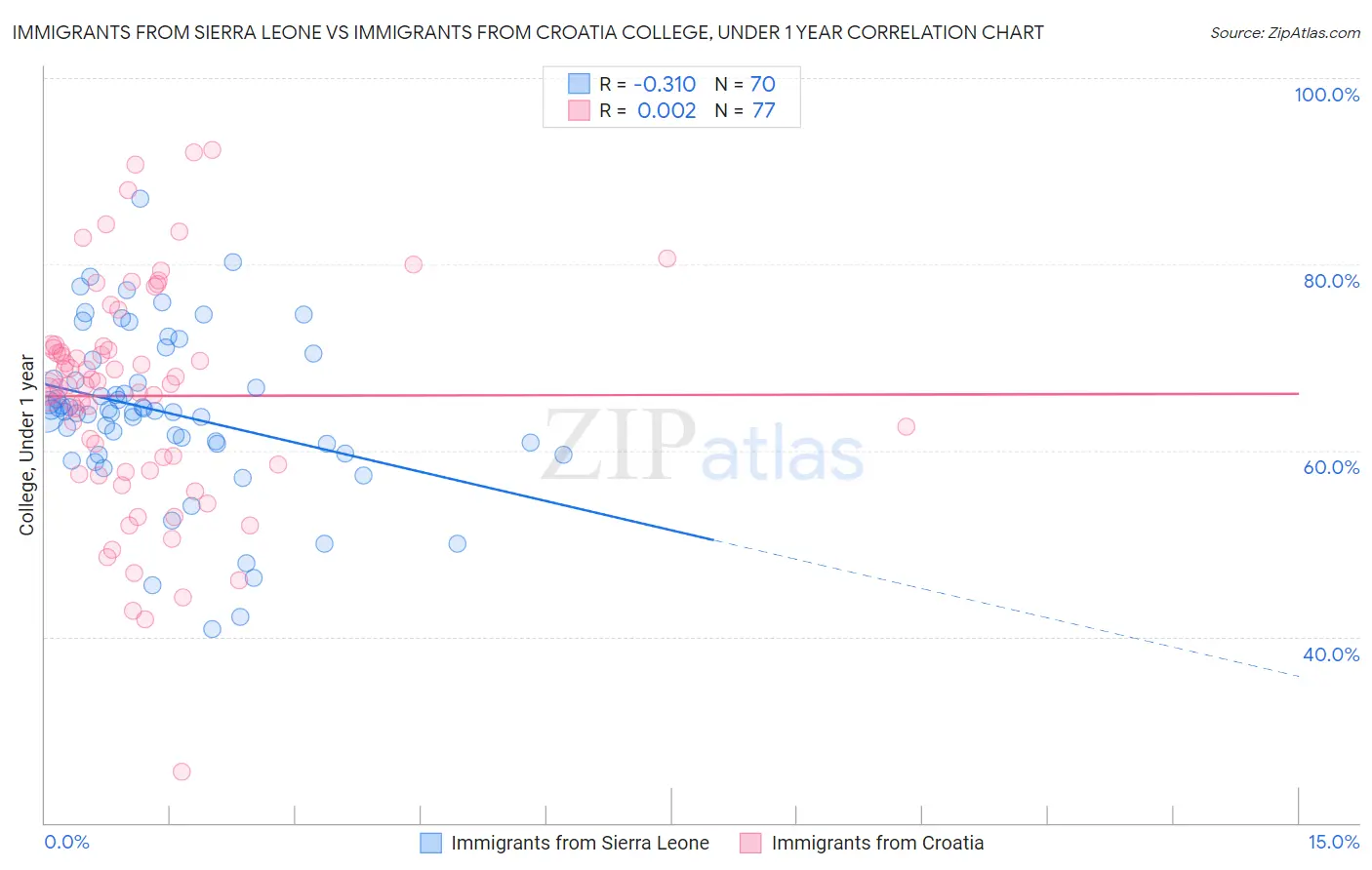 Immigrants from Sierra Leone vs Immigrants from Croatia College, Under 1 year
