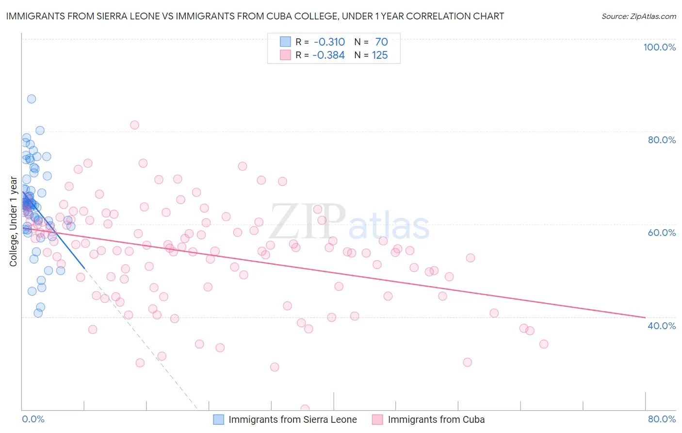 Immigrants from Sierra Leone vs Immigrants from Cuba College, Under 1 year