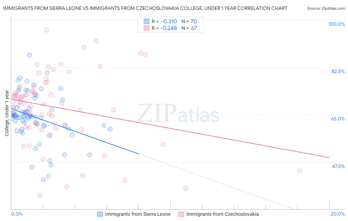 Immigrants from Sierra Leone vs Immigrants from Czechoslovakia College, Under 1 year