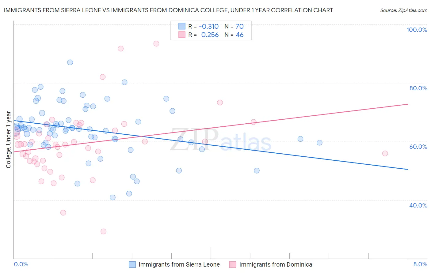 Immigrants from Sierra Leone vs Immigrants from Dominica College, Under 1 year