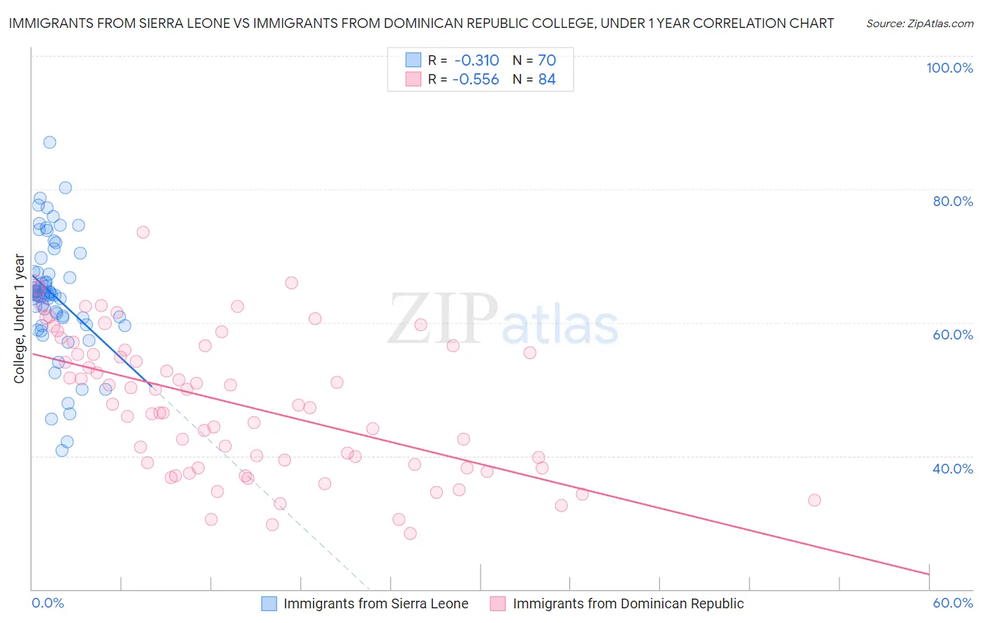 Immigrants from Sierra Leone vs Immigrants from Dominican Republic College, Under 1 year