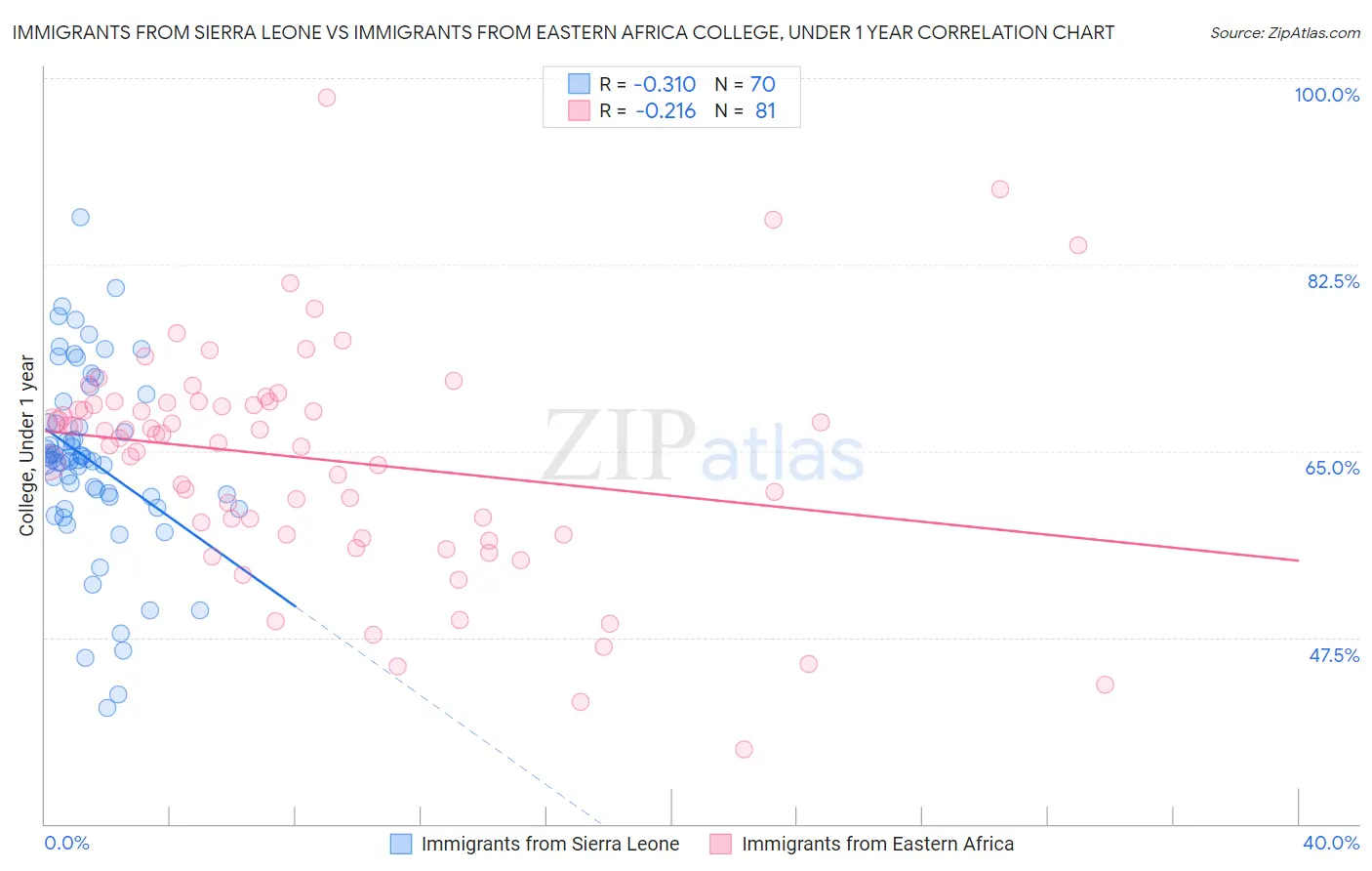 Immigrants from Sierra Leone vs Immigrants from Eastern Africa College, Under 1 year