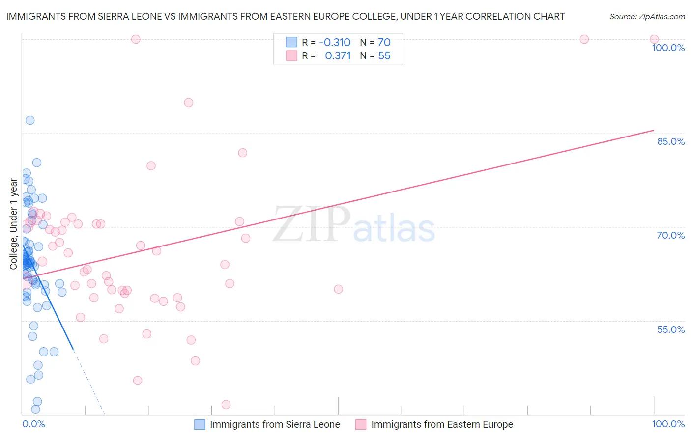 Immigrants from Sierra Leone vs Immigrants from Eastern Europe College, Under 1 year