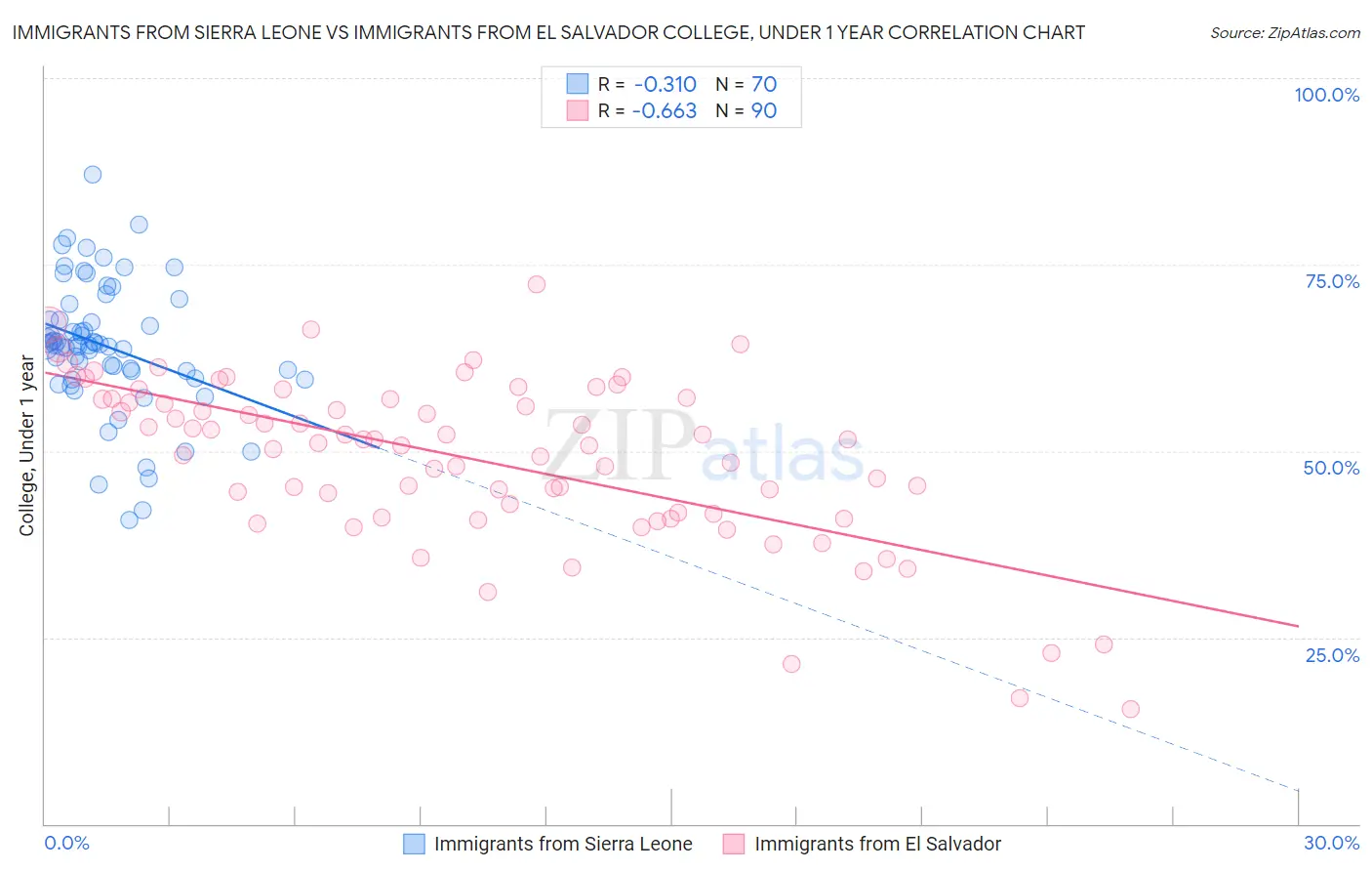 Immigrants from Sierra Leone vs Immigrants from El Salvador College, Under 1 year