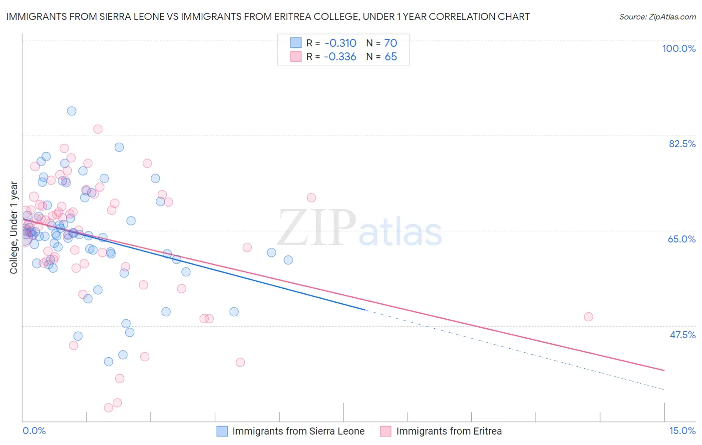 Immigrants from Sierra Leone vs Immigrants from Eritrea College, Under 1 year
