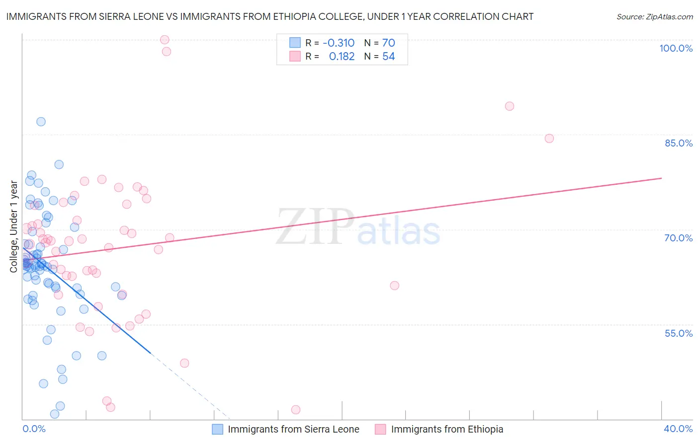 Immigrants from Sierra Leone vs Immigrants from Ethiopia College, Under 1 year