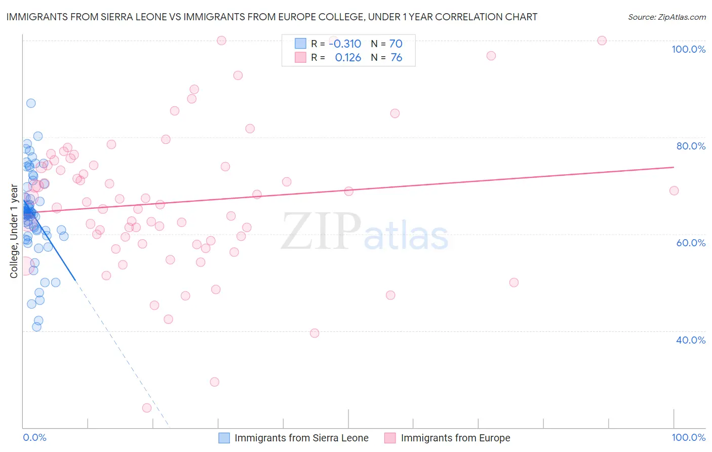 Immigrants from Sierra Leone vs Immigrants from Europe College, Under 1 year