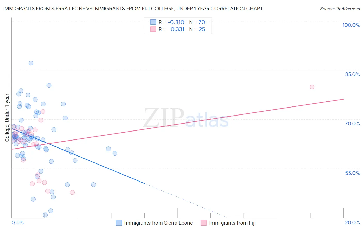Immigrants from Sierra Leone vs Immigrants from Fiji College, Under 1 year