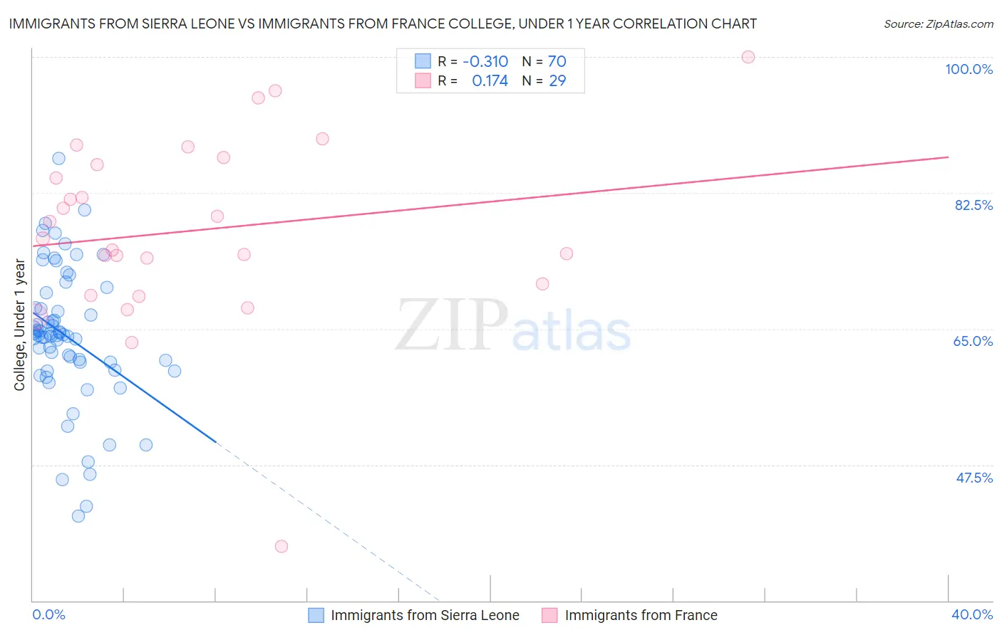 Immigrants from Sierra Leone vs Immigrants from France College, Under 1 year