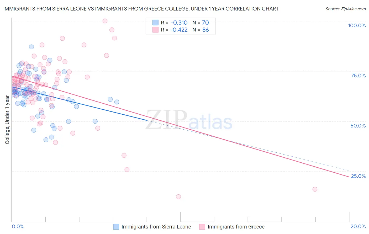 Immigrants from Sierra Leone vs Immigrants from Greece College, Under 1 year