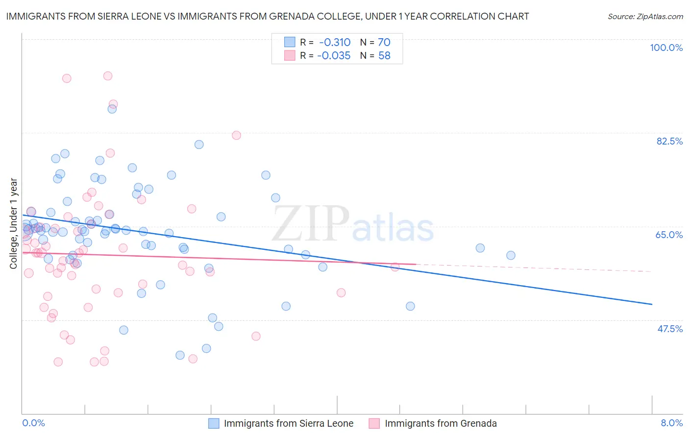 Immigrants from Sierra Leone vs Immigrants from Grenada College, Under 1 year