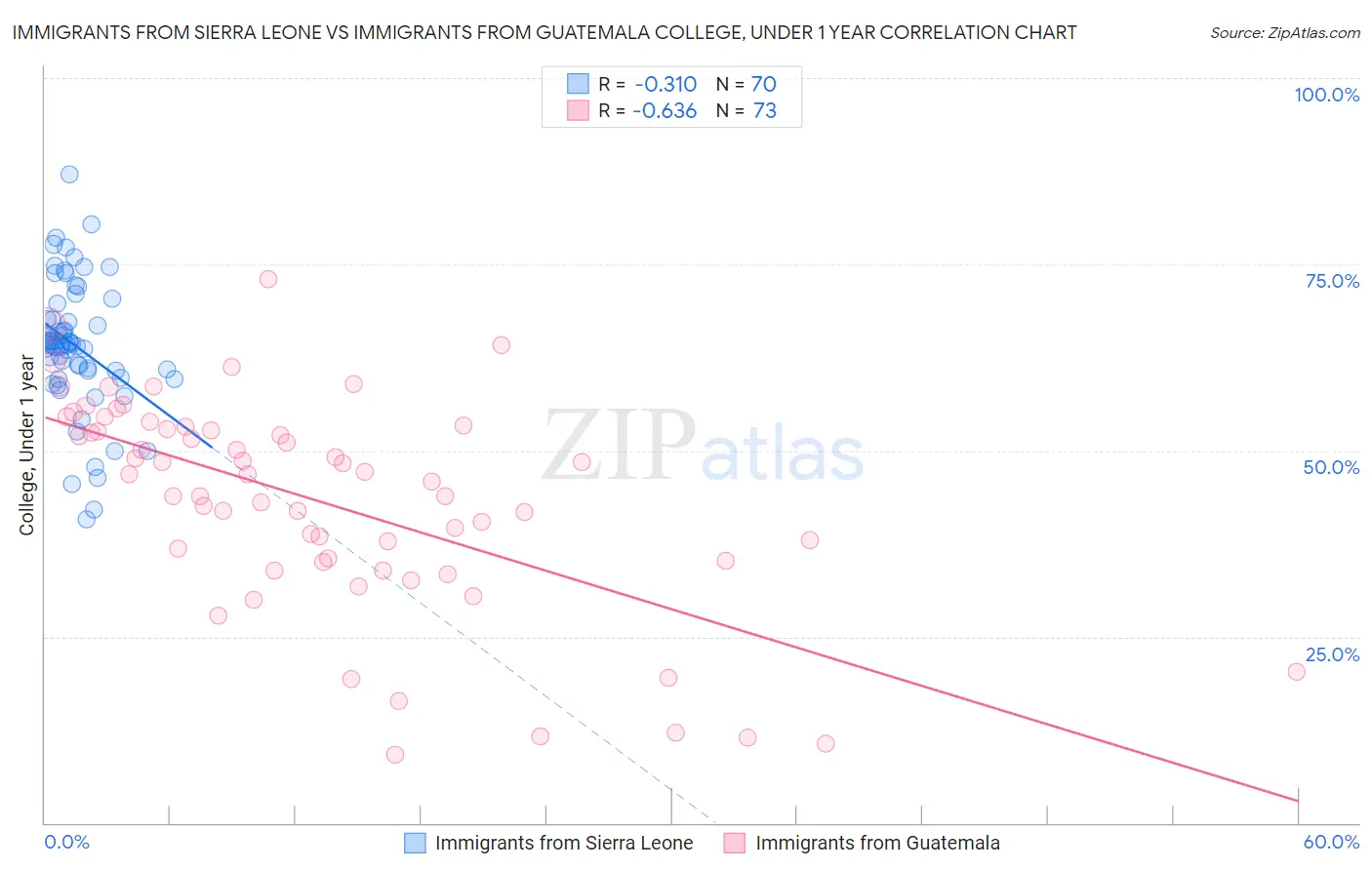 Immigrants from Sierra Leone vs Immigrants from Guatemala College, Under 1 year