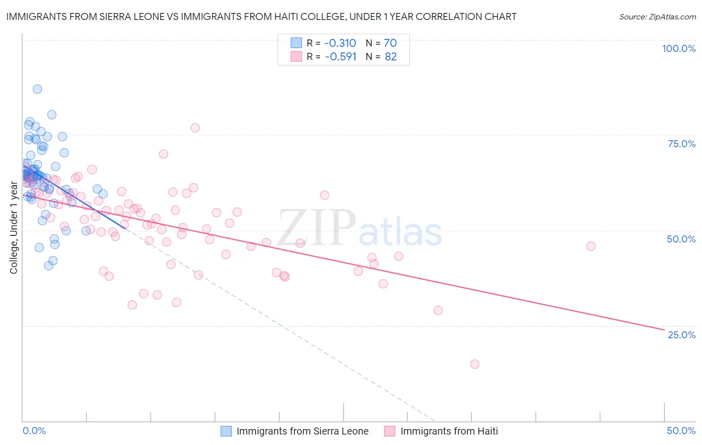 Immigrants from Sierra Leone vs Immigrants from Haiti College, Under 1 year