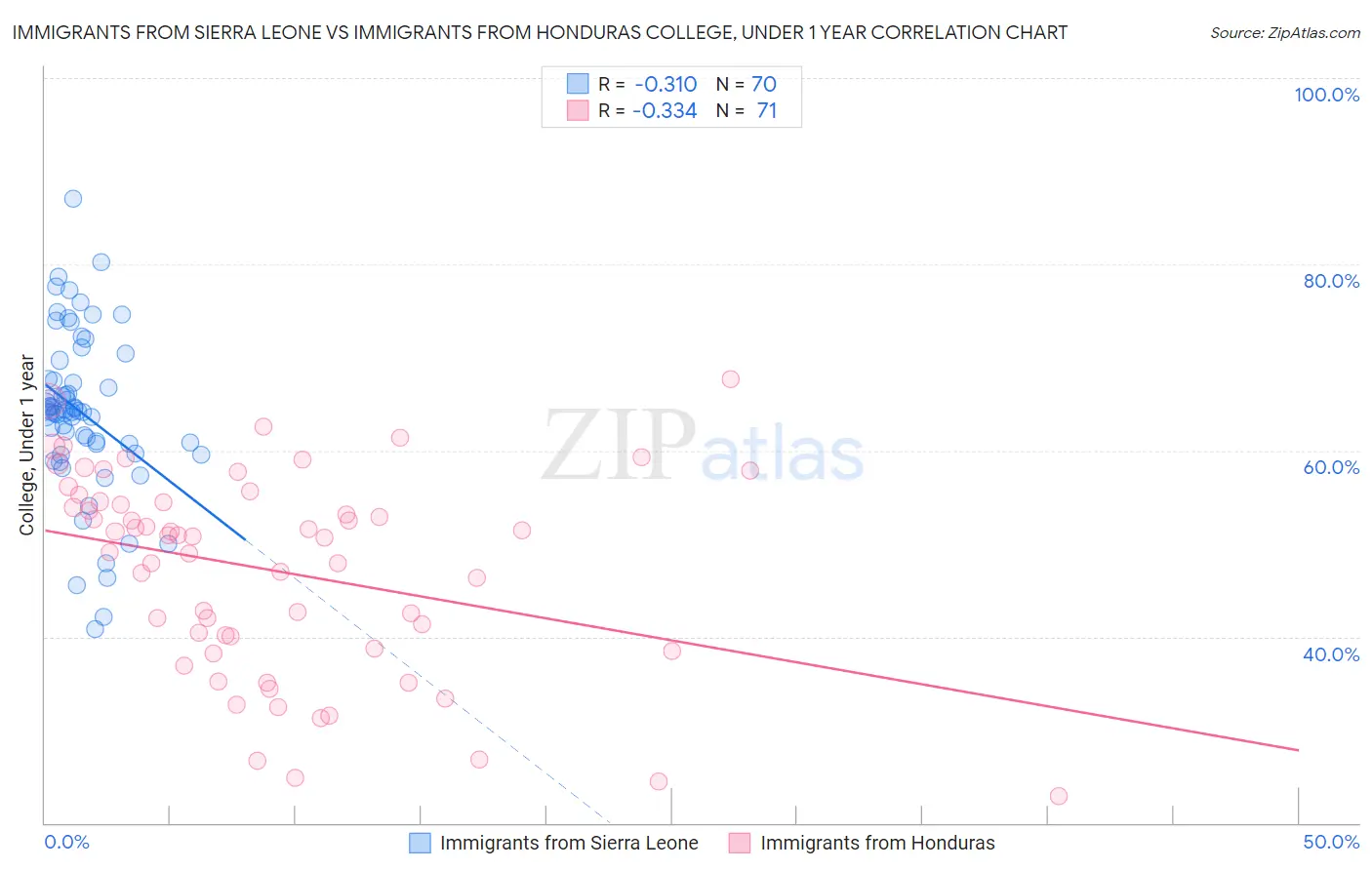 Immigrants from Sierra Leone vs Immigrants from Honduras College, Under 1 year