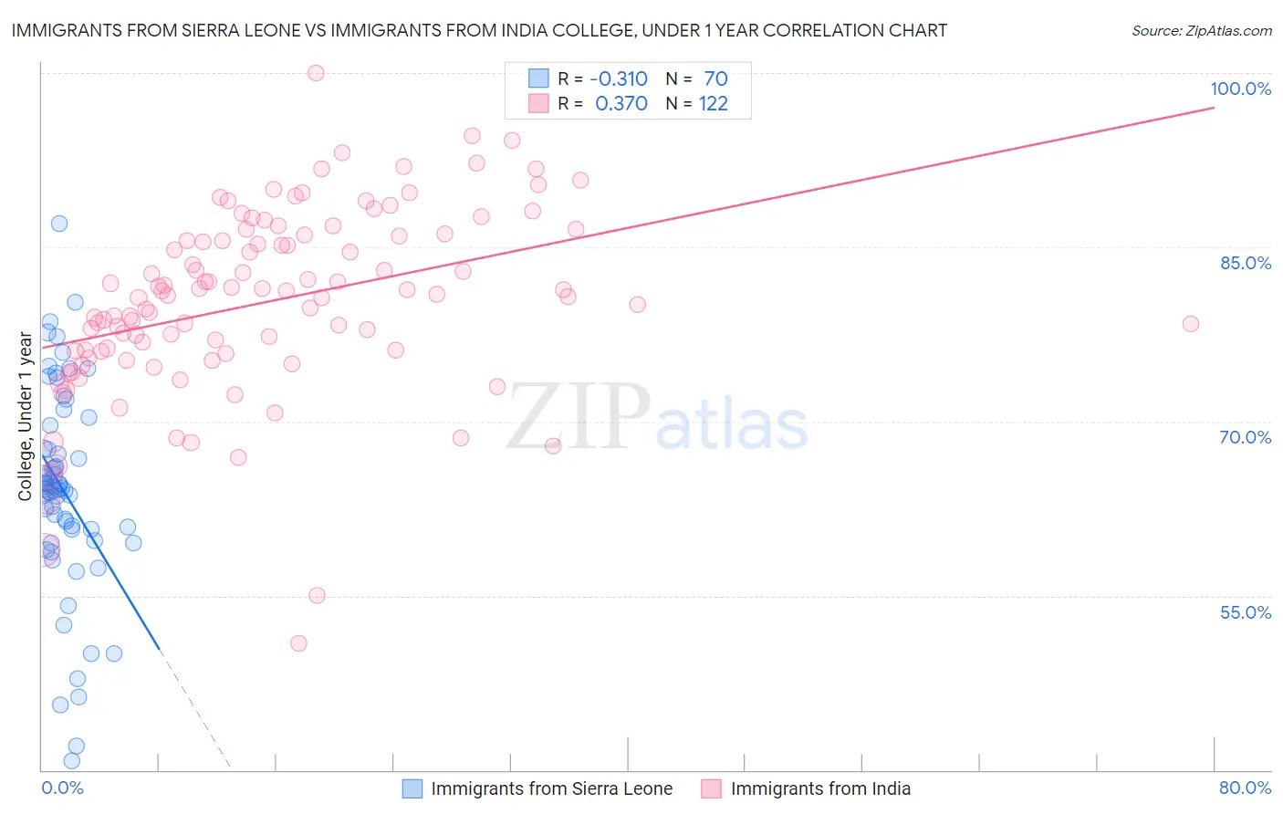 Immigrants from Sierra Leone vs Immigrants from India College, Under 1 year