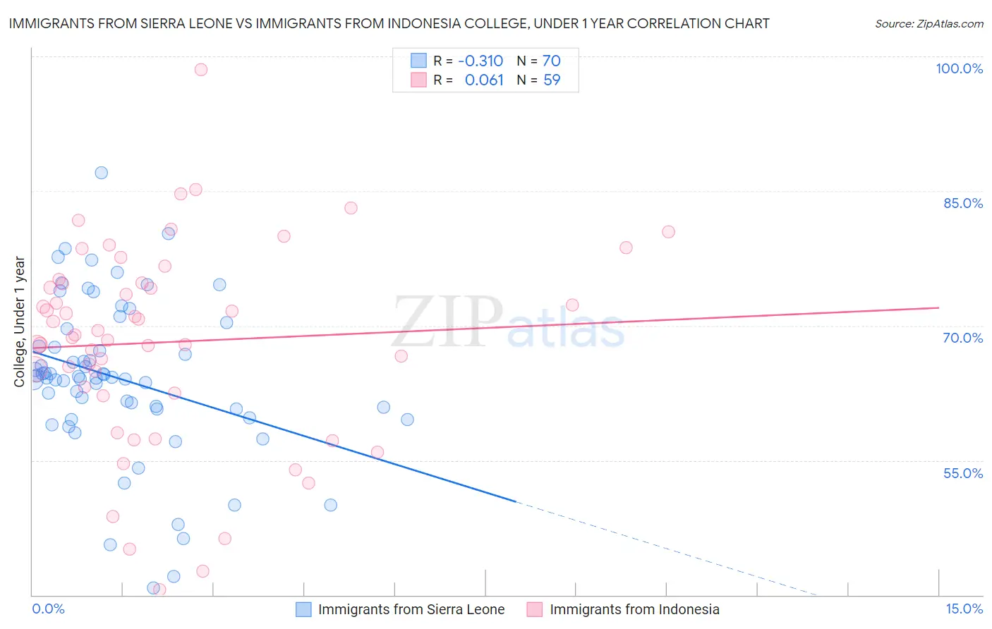 Immigrants from Sierra Leone vs Immigrants from Indonesia College, Under 1 year