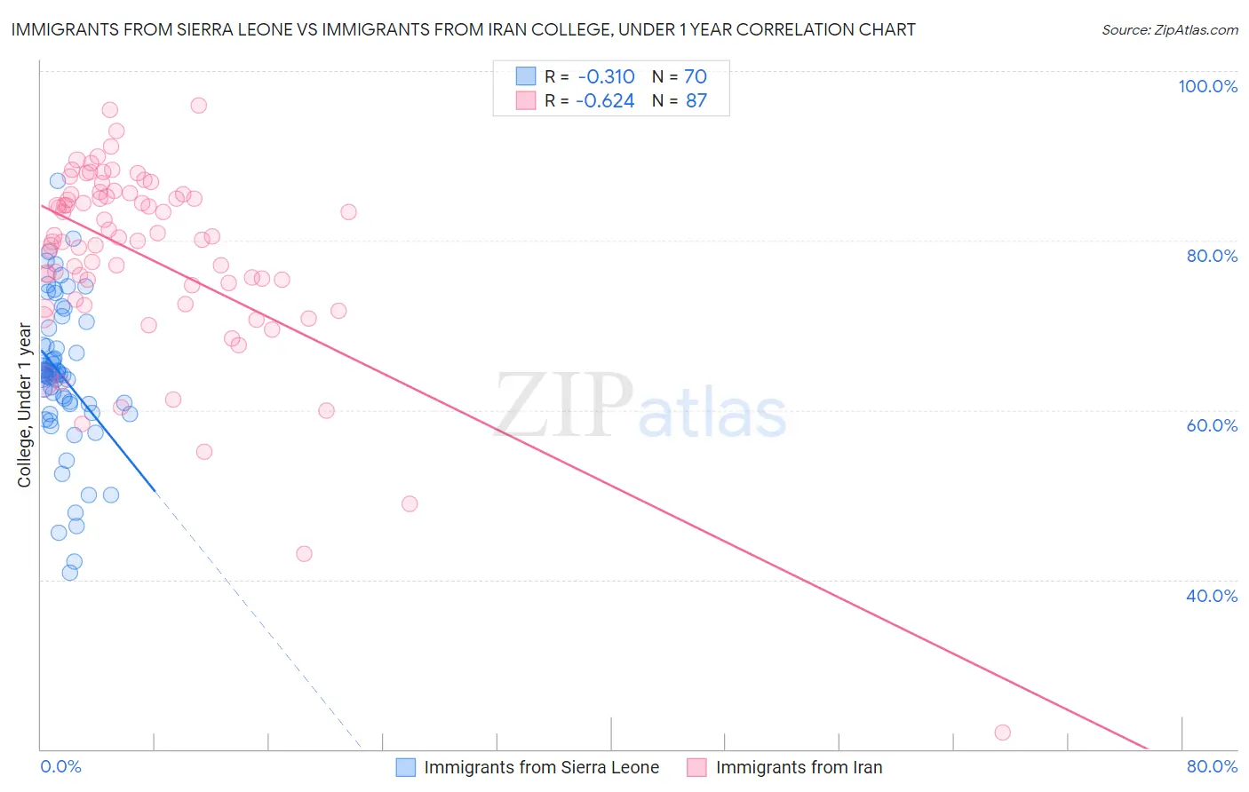 Immigrants from Sierra Leone vs Immigrants from Iran College, Under 1 year