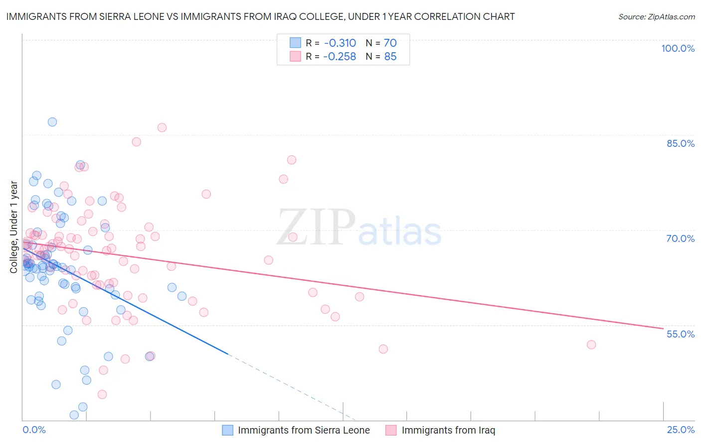 Immigrants from Sierra Leone vs Immigrants from Iraq College, Under 1 year
