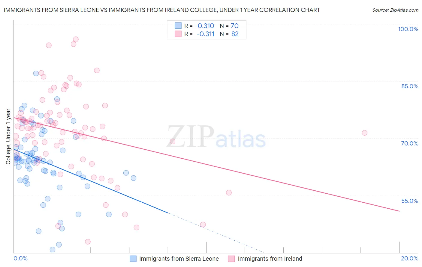 Immigrants from Sierra Leone vs Immigrants from Ireland College, Under 1 year