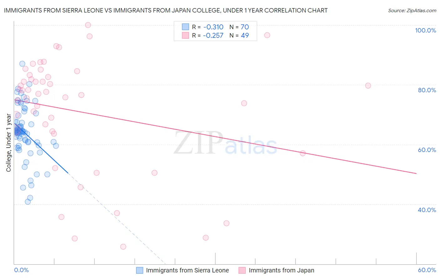 Immigrants from Sierra Leone vs Immigrants from Japan College, Under 1 year