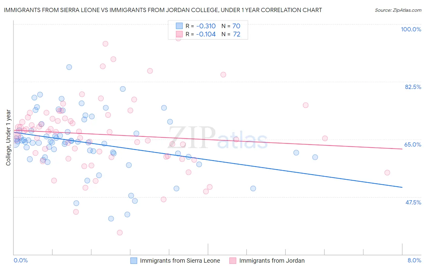 Immigrants from Sierra Leone vs Immigrants from Jordan College, Under 1 year