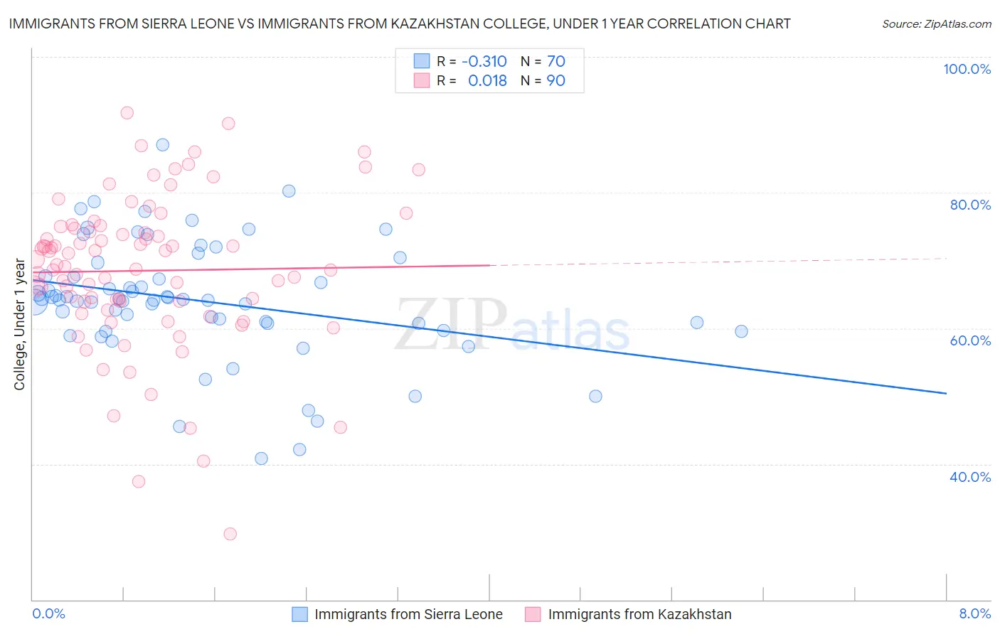 Immigrants from Sierra Leone vs Immigrants from Kazakhstan College, Under 1 year