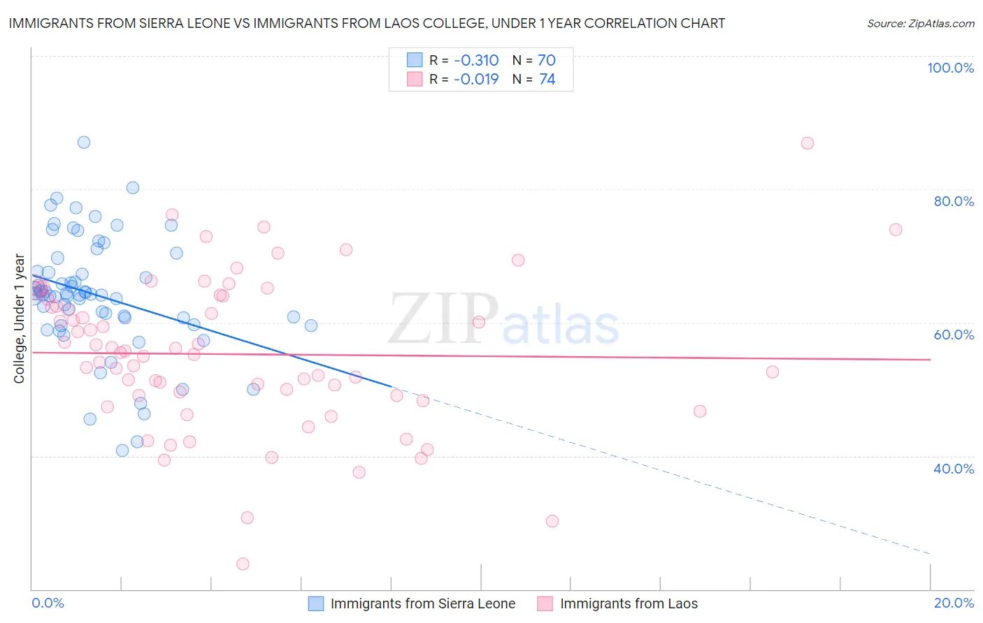 Immigrants from Sierra Leone vs Immigrants from Laos College, Under 1 year