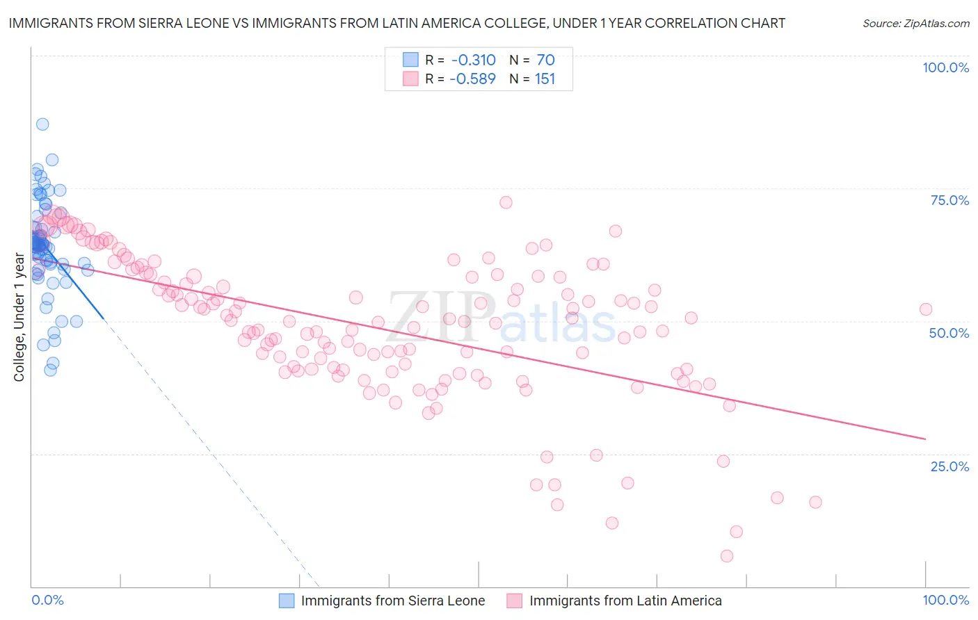 Immigrants from Sierra Leone vs Immigrants from Latin America College, Under 1 year