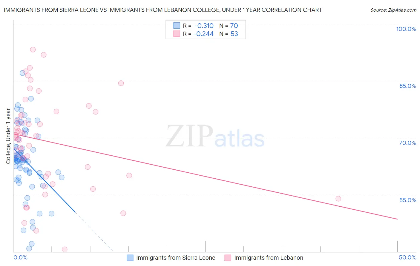 Immigrants from Sierra Leone vs Immigrants from Lebanon College, Under 1 year