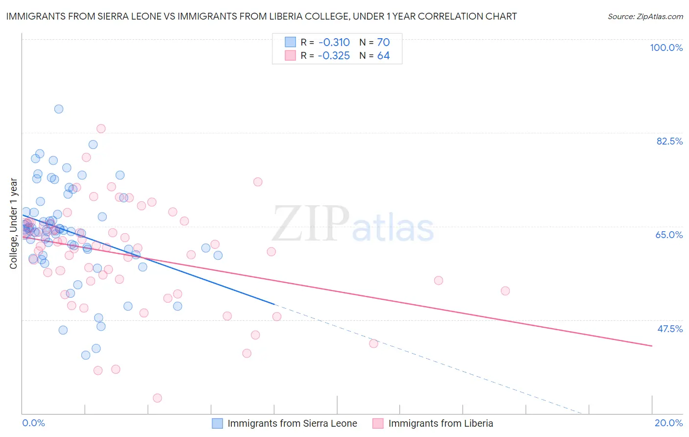 Immigrants from Sierra Leone vs Immigrants from Liberia College, Under 1 year