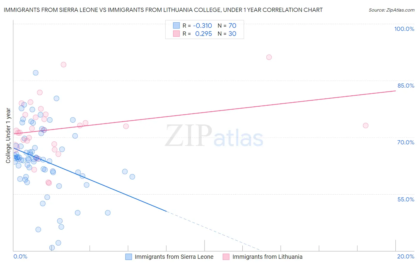 Immigrants from Sierra Leone vs Immigrants from Lithuania College, Under 1 year