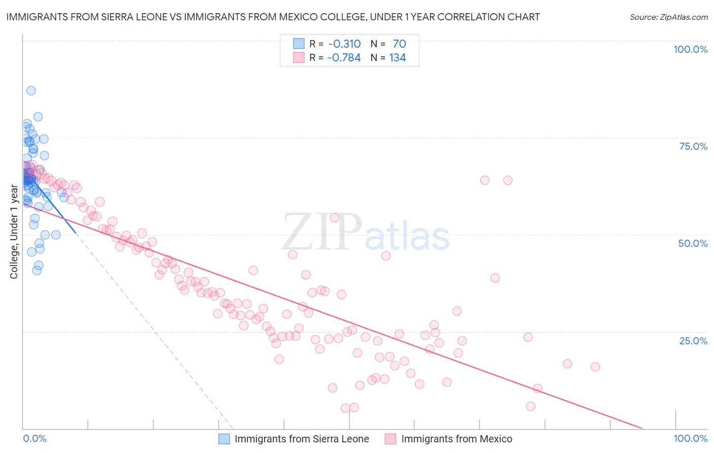 Immigrants from Sierra Leone vs Immigrants from Mexico College, Under 1 year