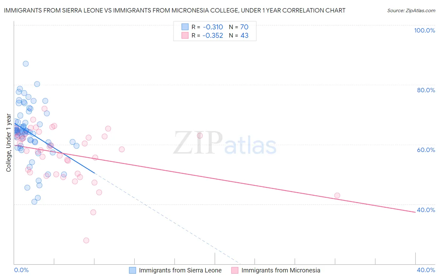 Immigrants from Sierra Leone vs Immigrants from Micronesia College, Under 1 year