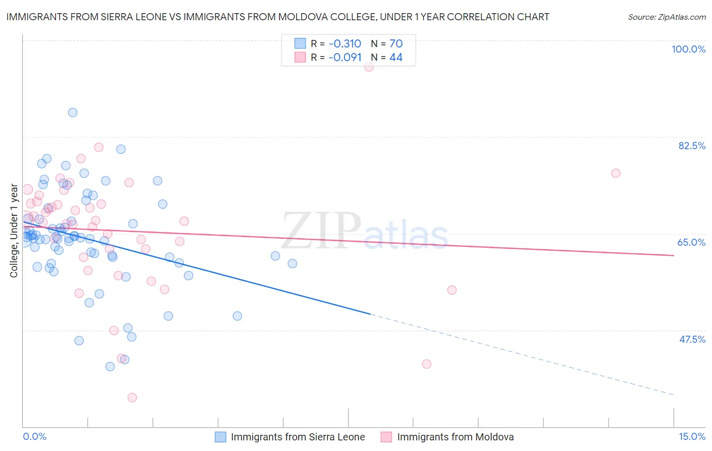 Immigrants from Sierra Leone vs Immigrants from Moldova College, Under 1 year