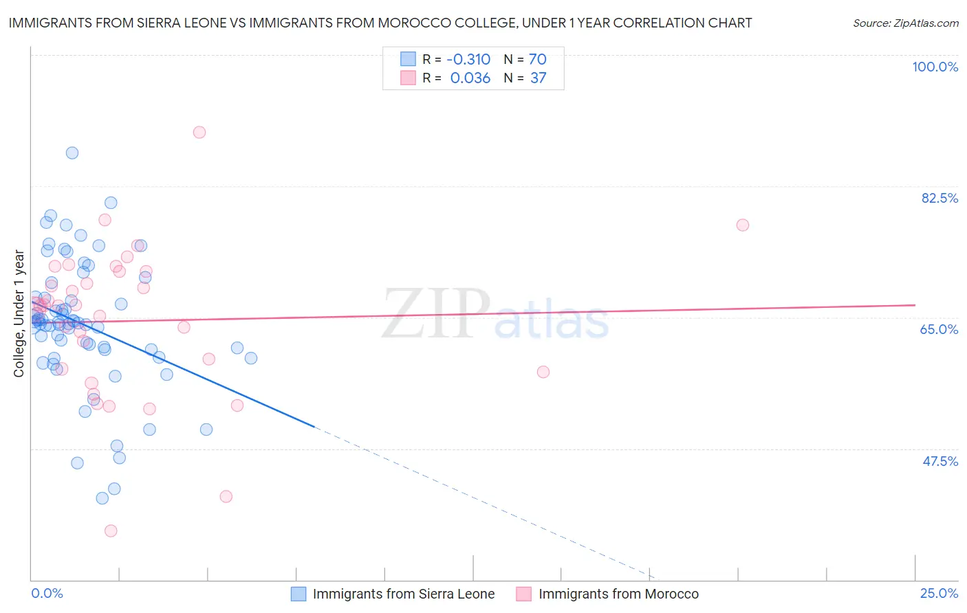 Immigrants from Sierra Leone vs Immigrants from Morocco College, Under 1 year